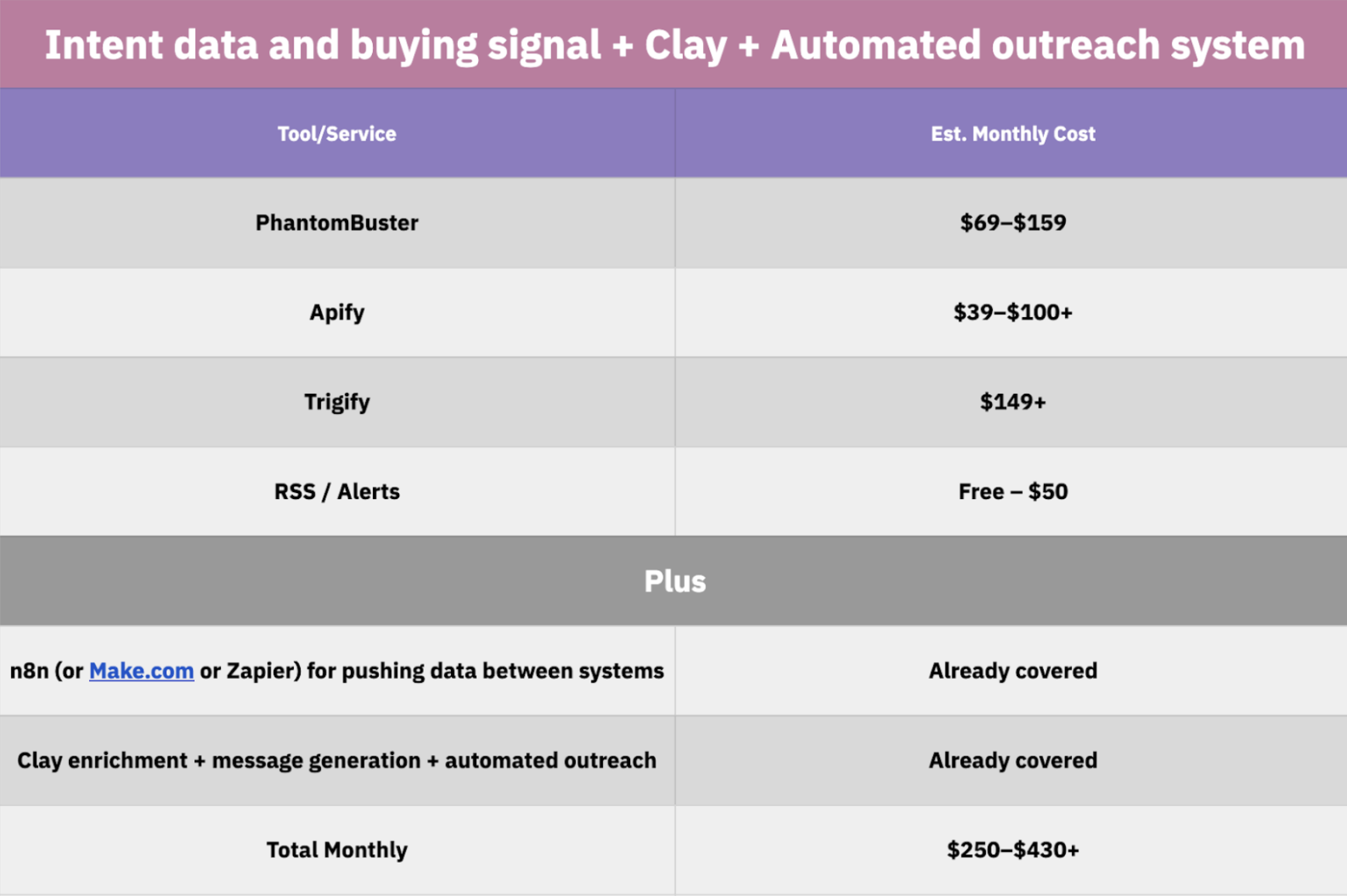 Intent data-driven sales automation cost