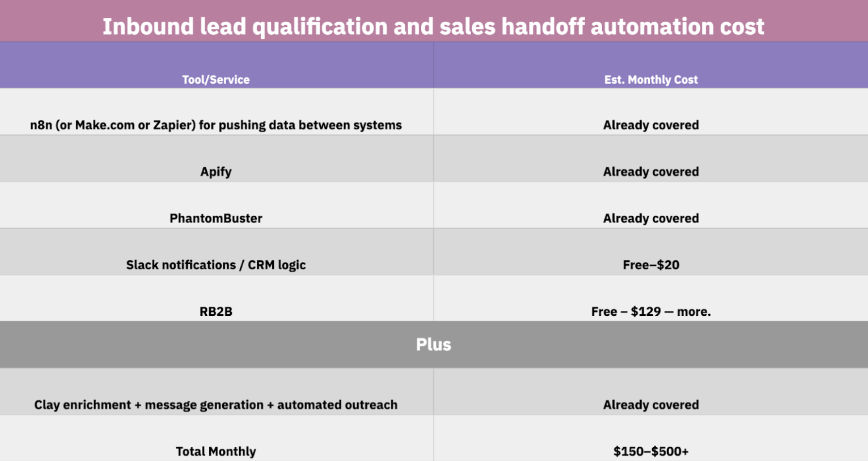 inbound sales automation cost spreadsheet