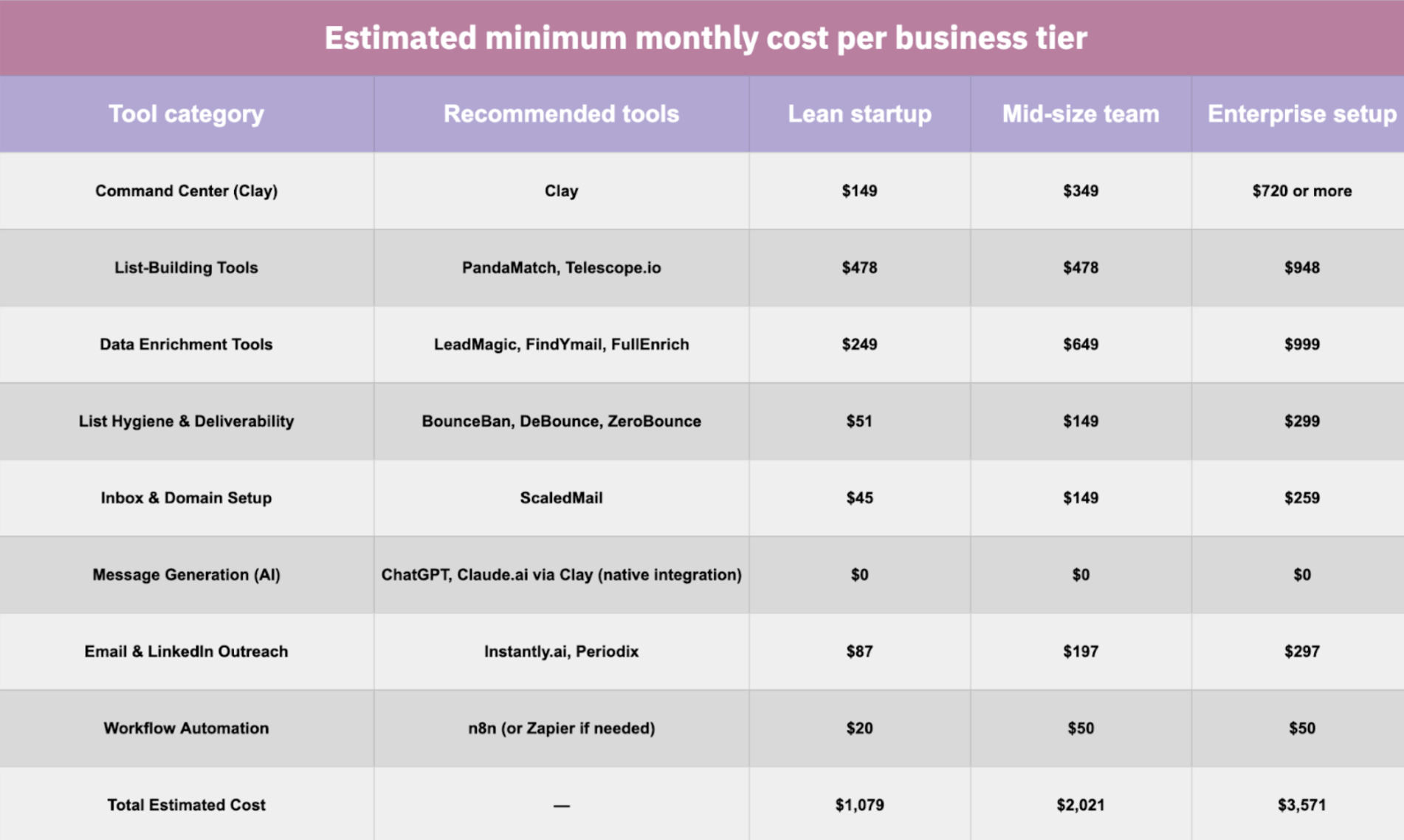 sales automation cost for different business tiers